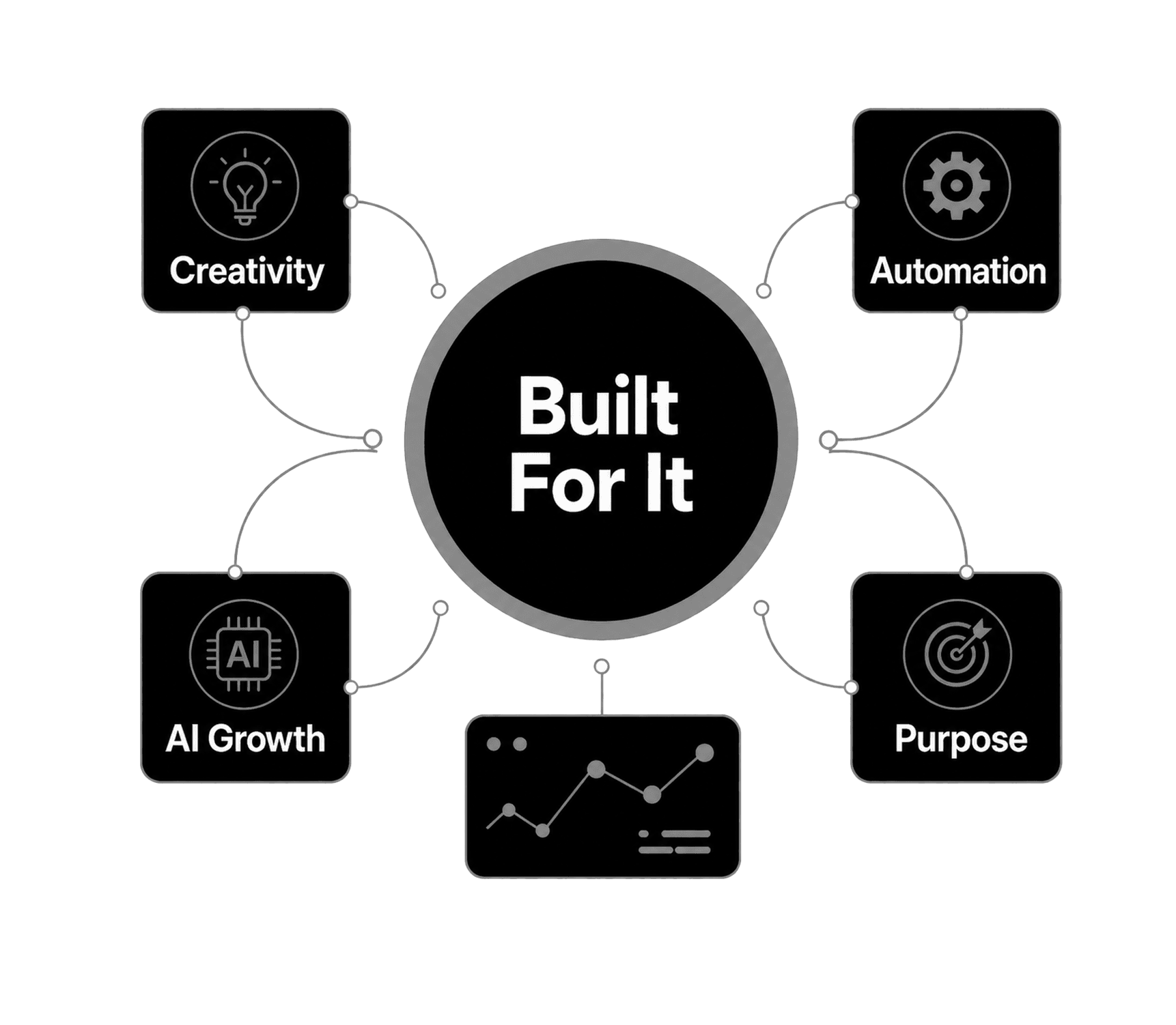 Built for it: Creativity, Automation, Purpose, Performance, AI Growth